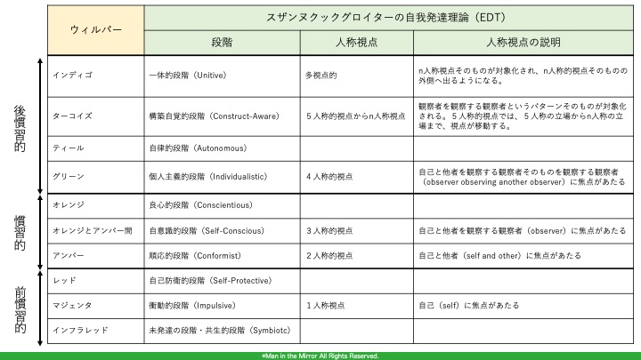 スザンヌクックグロイターの自我発達理論 Edt の所感 94 Man In The Mirror 阿世賀淳