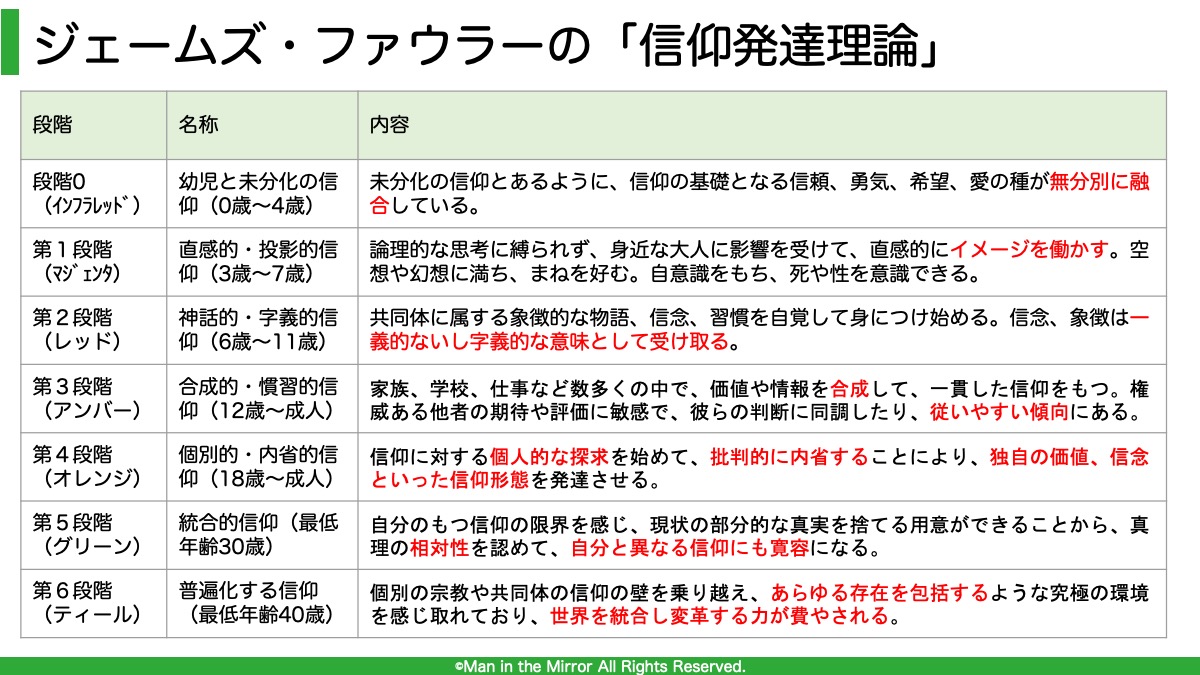 ジェームズ ファウラーの 信仰発達理論 のまとめ 260 Man In The Mirror 阿世賀淳